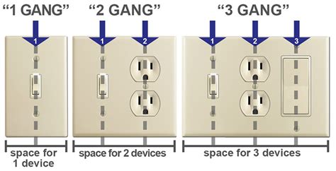 what does ganging electrical boxes mean|1 gang vs 2 outlet.